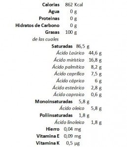 Composición del Aceite de Coco